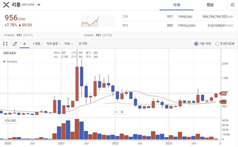 리플 코인 시세 호재, Ripple Swell 기대감으로 인한 상승