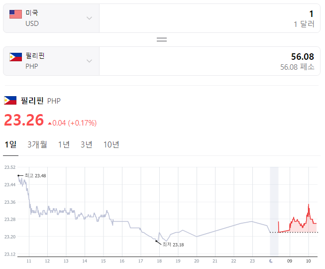  2023년 11월 7일 달러 페소 환율입니다.