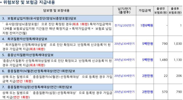 태아보험 산정특례진단비에서 보장받을 수 있는 선천성 질환, 신생아질환 정리(질병코드 Q. P/ 뇌, 심장, 희귀, 난치질환 산정특례진단비) 태아보험 산정특례진단비에서 보장받을 수 있는 선천성 질환, 신생아질환 정리(질병코드 Q. P/ 뇌, 심장, 희귀, 난치질환 산정특례진단비)