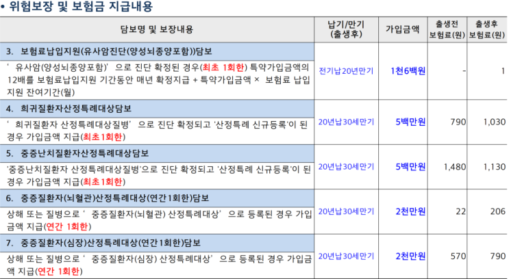 태아보험 산정특례진단비에서 보장받을 수 있는 선천성 질환, 신생아질환 정리(질병코드 Q. P/ 뇌, 심장, 희귀, 난치질환 산정특례진단비)