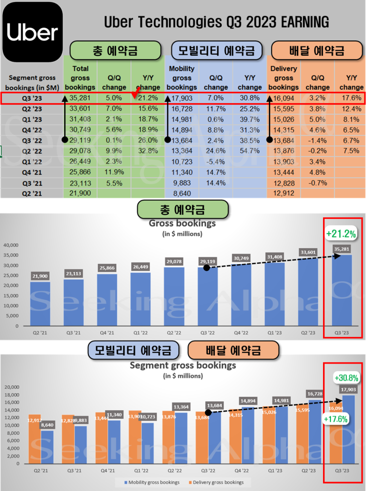  우버(UBER) : 총 예약, 활성고객수, 운행횟수 모두 두 자릿수 성장