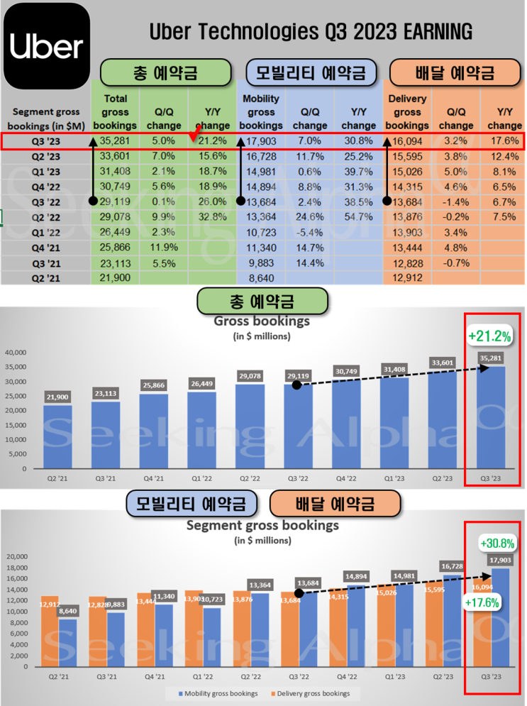 우버(UBER) : 총 예약, 활성고객수, 운행횟수 모두 두 자릿수 성장