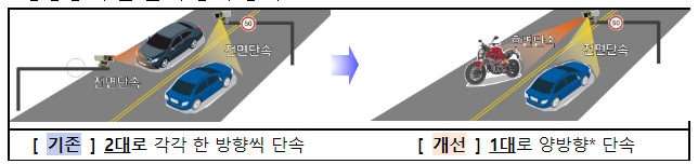 전후면 동시 단속 「양방향 단속카메라」로 이륜차 법규 위반 단속 확대한다 전후면 동시 단속 「양방향 단속카메라」로 이륜차 법규 위반 단속 확대한다