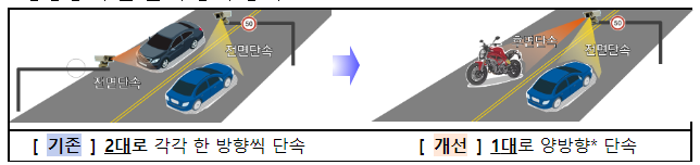 전후면 동시 단속 「양방향 단속카메라」로 이륜차 법규 위반 단속 확대한다