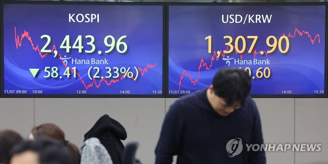코스피, 외인 매도에 2%대 하락…공매도 금지 효과 '1일천하' 코스피, 외인 매도에 2%대 하락…공매도 금지 효과 '1일천하'