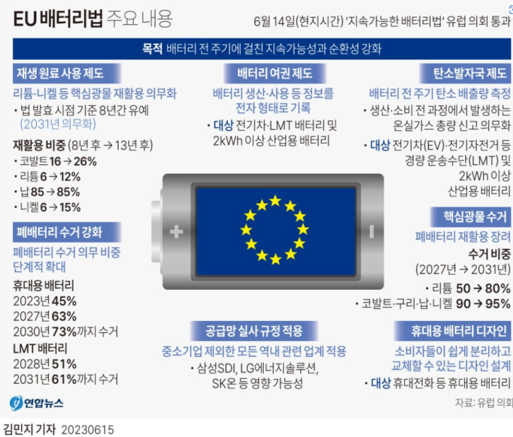  [백데이터] 지속가능한 배터리법(EU 배터리법)