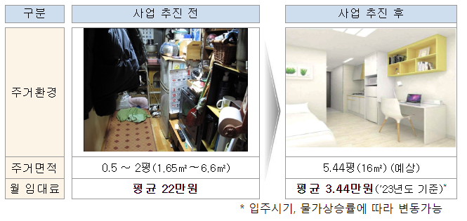 원희룡 장관,“쪽방촌 주거여건 개선 위한 조속한 사업 추진”당부 원희룡 장관,“쪽방촌 주거여건 개선 위한 조속한 사업 추진”당부