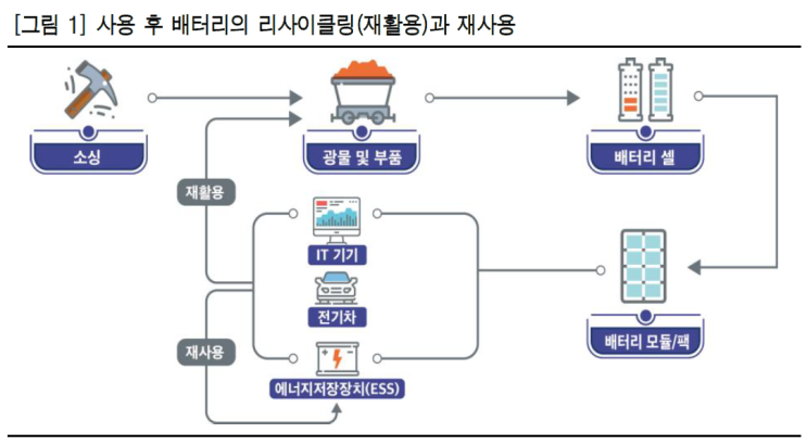  [백데이터] 폐배터리 재사용