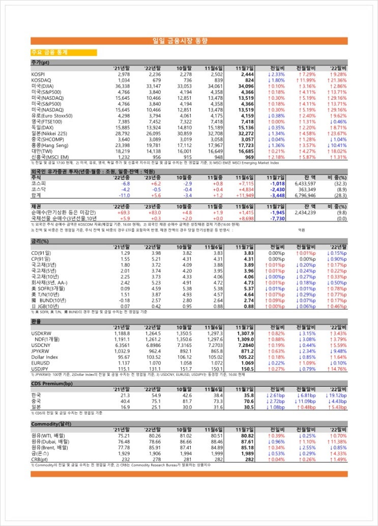 금융시장동향(23.11.07), 금융위원회