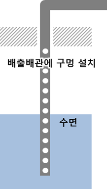 KOSHA GUIDE-공정안전지침-화학공장 폐수 집수조의 안전조치에 관한 기술지침 KOSHA GUIDE-공정안전지침-화학공장 폐수 집수조의 안전조치에 관한 기술지침