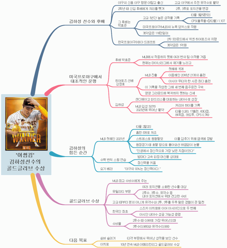'어썸킴' 김하성 <b>선수</b>의 <b>골드 글러브</b> 수상