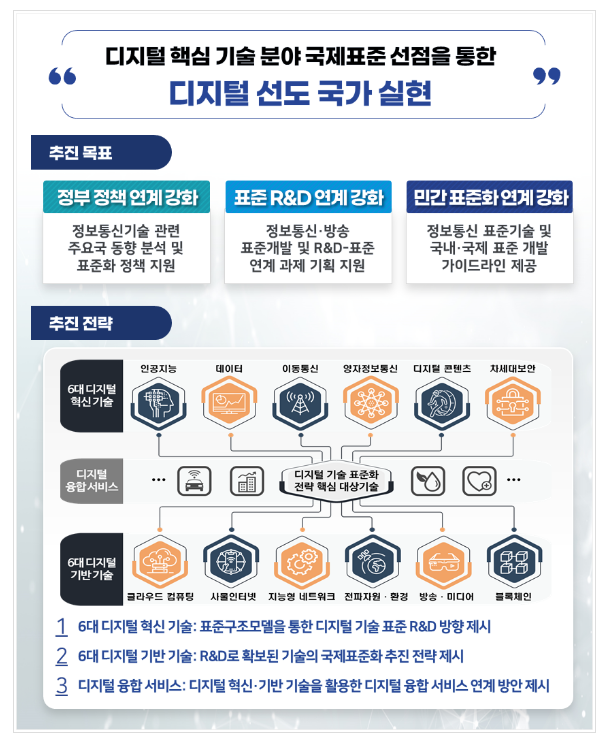 과기정통부, 글로벌 기술 패권 대응 이정표 '디지털 기술 표준화 전략' 발표 과기정통부, 글로벌 기술 패권 대응 이정표 '디지털 기술 표준화 전략' 발표