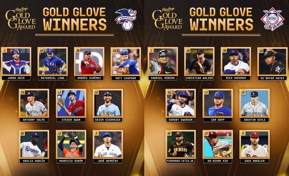 MLB 2023 롤링스 골드 글러브의 수상자를 발표,올해 골드 글러브를 수상한 20명 가운데 무려 13명은 생애 처음으로 골드 글러브를 수상했다.