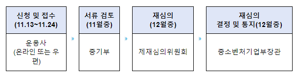 ‘벤처투자법령 위반 행정처분 재심의’ 계획 공고