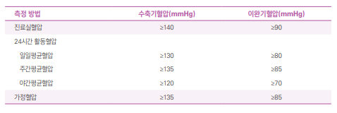고혈압 기준