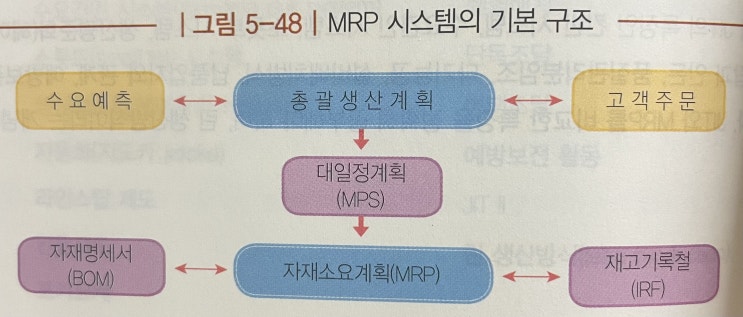  종속수요품에 대한 재고관리, MRP와 JIT