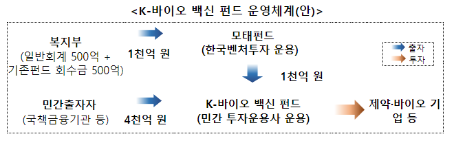 K-바이오 백신 1호 펀드(유안타) 1500억 원 규모 우선 결성 추진