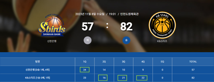 WKBL 2023 - 2024 시즌 <b>신한은행</b>... 더 한 KB 압도하며 <b>승리</b>