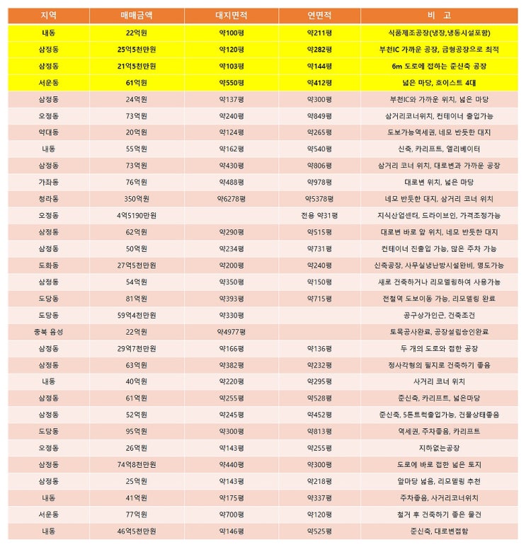 부천공장매매 11월에 알아보는 부천매매공장 목록 (11월 2주차) 부천공장매매 11월에 알아보는 부천매매공장 목록 (11월 2주차)