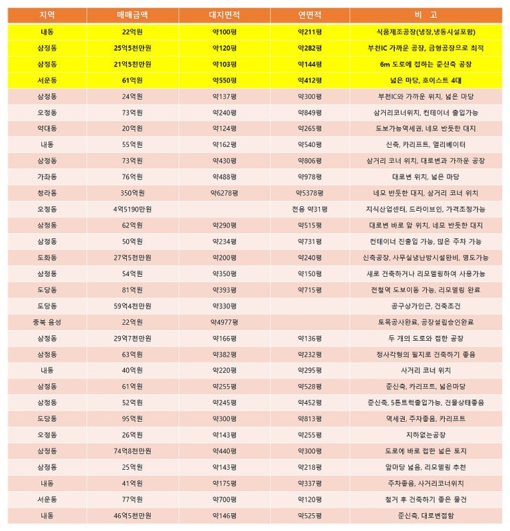 부천공장매매 11월에 알아보는 부천매매공장 목록 (11월 2주차)