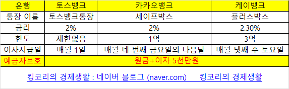  재테크의 시작, 파킹통장 금리비교 및 추천, 인터넷은행 편(토스뱅크, 카카오뱅크, 케이뱅크)