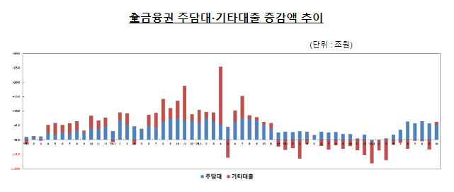 2023년 10월중 가계대출 동향(잠정)