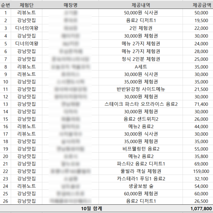 한 달 동안 100만 원 블로그 체험단 후기 및 꿀팁 한 달 동안 100만 원 블로그 체험단 후기 및 꿀팁