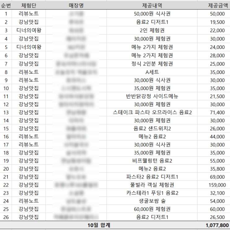 한 달 동안 100만 원 블로그 체험단 후기 및 꿀팁