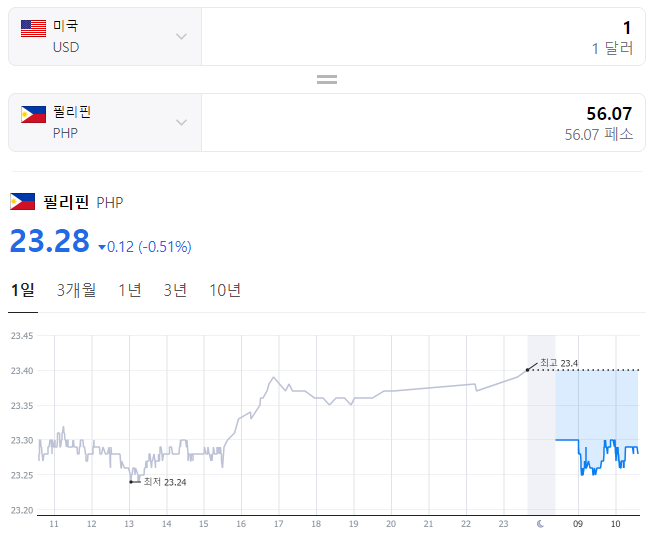  2023년 11월 8일 달러 페소 환율입니다.
