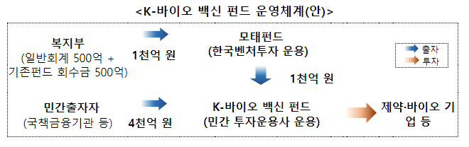 K-바이오 백신 1호 펀드(유안타) 1500억 원 규모 우선 결성 추진 K-바이오 백신 1호 펀드(유안타) 1500억 원 규모 우선 결성 추진