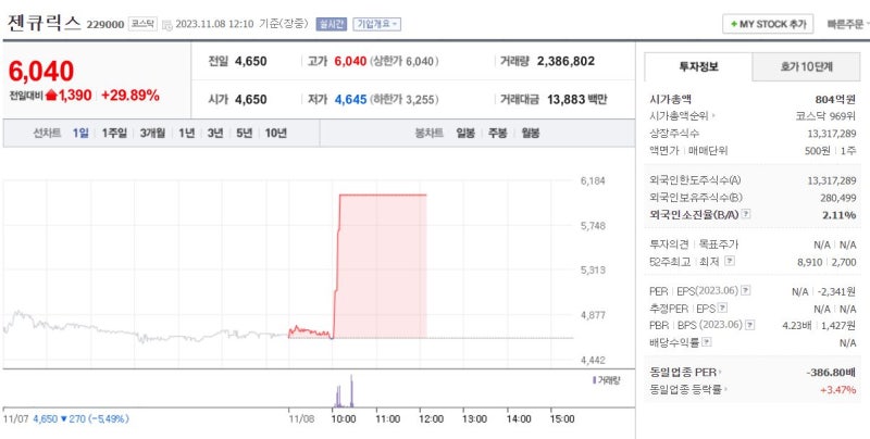 젠큐릭스의 자회사 지노바이오의 암예측분석장비 FDA승인소식에 상한가. 젠큐릭스의 주가정....