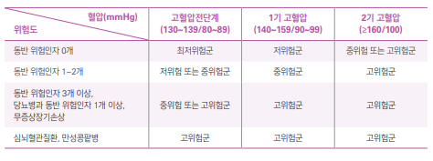 위험인자 개수와 고혈압 정도에 따라 심뇌혈관질환 위험군을 분류