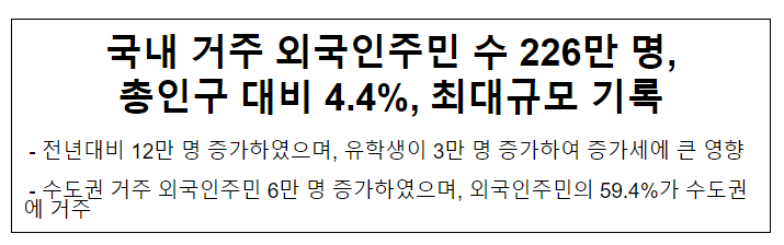 국내 거주 외국인주민 수 226만 명, 총인구 대비 4.4%, 최대규모 기록 국내 거주 외국인주민 수 226만 명, 총인구 대비 4.4%, 최대규모 기록