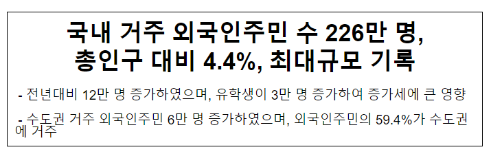 국내 거주 외국인주민 수 226만 명, 총인구 대비 4.4%, 최대규모 기록