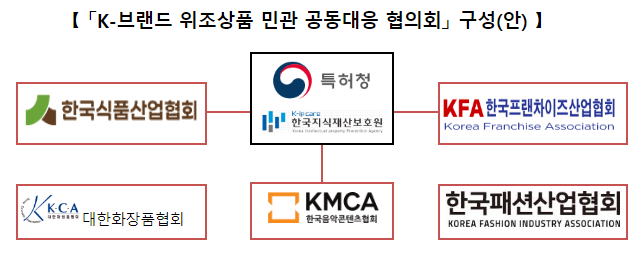 민(民)과 관(官)이 손을 잡고, 케이(K)-상표(브랜드) 위조상품 총력 대응키로!