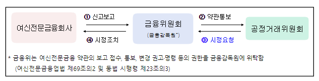 여신전문금융 분야 불공정 약관 시정요청_공정거래위원회 여신전문금융 분야 불공정 약관 시정요청_공정거래위원회