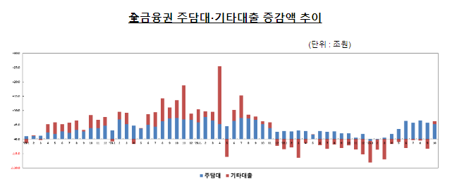 2023년 10월중 가계대출 동향(잠정) 2023년 10월중 가계대출 동향(잠정)