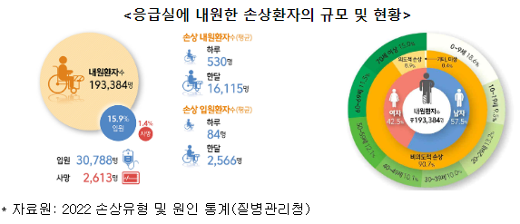 자해·자살 환자 중 10-20대 비율 10년 새 15%p 증가_질병관리청 자해·자살 환자 중 10-20대 비율 10년 새 15%p 증가_질병관리청