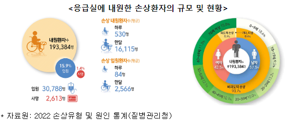 자해·자살 환자 중 10-20대 비율 10년 새 15%p 증가_질병관리청