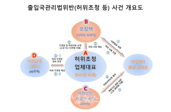  전남경찰, 국내 입국 원하는 외국인 541명 허위 초청·난민신청 브로커 일당 검거
