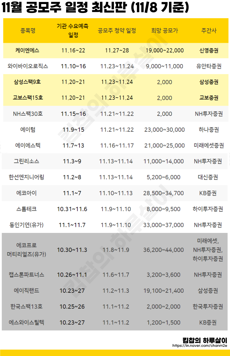 11월 중순 공모주 일정 IPO 종목 신규상장주식 총정리 : 네이버 블로그