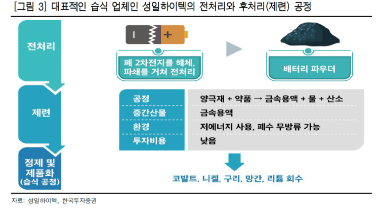  [백데이터] 폐배터리 습식제련