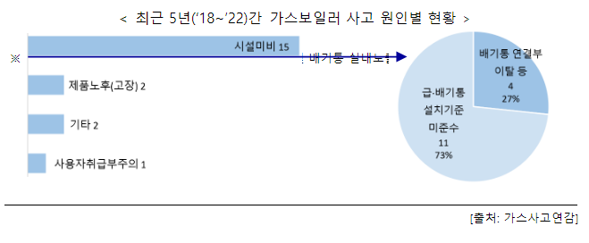 추워지는 날씨, 난방기구 사용 시 일산화탄소 중독 주의!