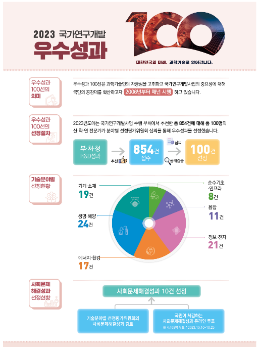 2023년 국가연구개발 우수성과 100선 선정_과학기술정보통신부 2023년 국가연구개발 우수성과 100선 선정_과학기술정보통신부