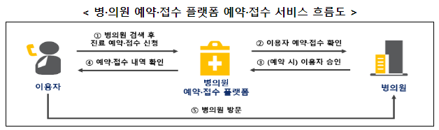 숙박 및 병·의원 예약 플랫폼 분석 결과 공개. 민관협력 자율규제 2년, 8개 분야 50여 개 플랫폼 점검 숙박 및 병·의원 예약 플랫폼 분석 결과 공개. 민관협력 자율규제 2년, 8개 분야 50여 개 플랫폼 점검