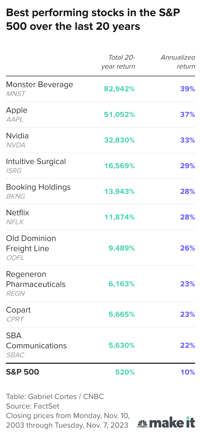 지난 20년 동안 S&P 500에서 최고의 수익률을 올린 주식은? 힌트: 애플이나 테슬라는 아님 : 네이버 블로그