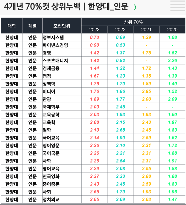  4개년 70컷 : 한양대 인문
