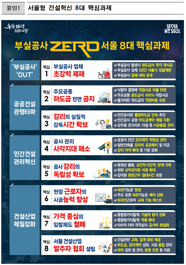 안전도시 도약의 첫걸음, '서울형 건설혁신'으로 '부실공사 제로 서울' 만든다 안전도시 도약의 첫걸음, '서울형 건설혁신'으로 '부실공사 제로 서울' 만든다