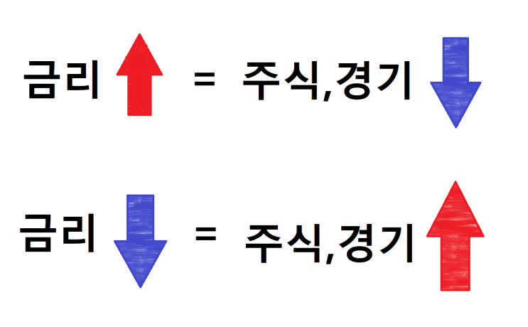  미국금리가 해외선물 시장 과 주식시장에 미치는 영향
