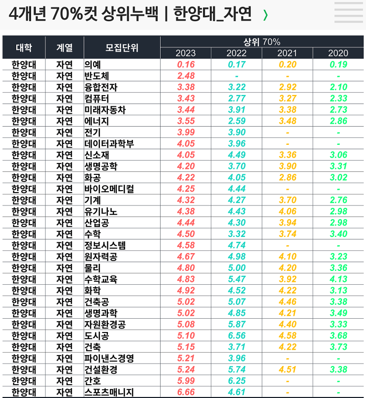  4개년 70컷 : 한양대 자연